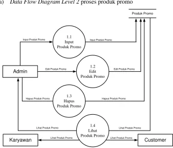 Gambar 5 Data Flow Diagram Level 2 proses brosur 