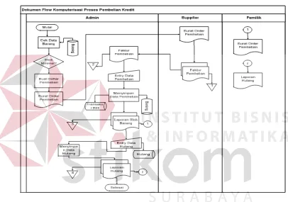 Gambar 3.7 Document Flow Komputerisasi Proses Pembelian Kredit  