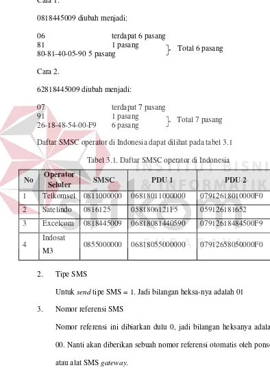Tabel 3.1. Daftar SMSC operator di Indonesia 