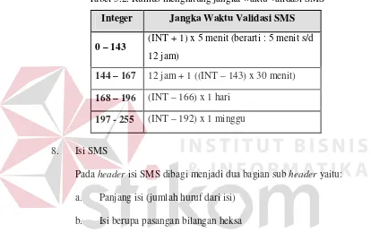 Tabel 3.2. Rumus menghitung jangka waktu validasi SMS 