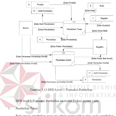 Gambar 3.12 DFD Level 1 Transaksi Pembelian 