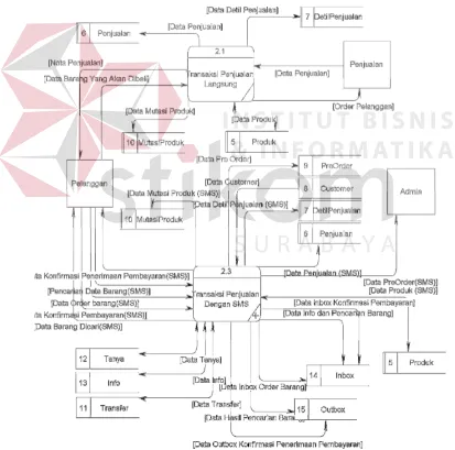 Gambar 3.13 DFD Level 1 Transaksi Penjualan 