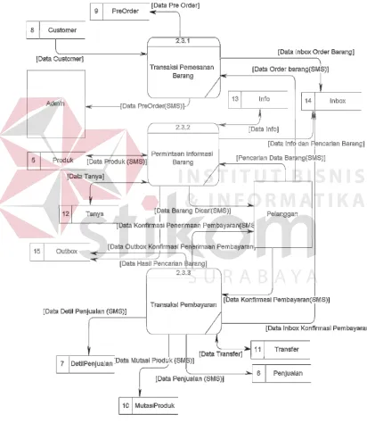 Gambar 3.14 DFD Level 2 Transaksi Penjualan Dengan SMS 
