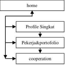 Tabel 2.2 Diagram Alur web profile PT.Rajekwesi 