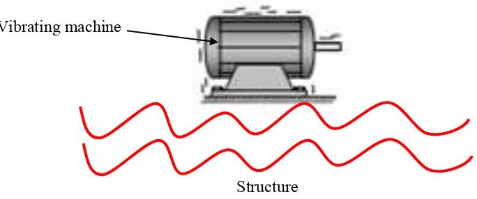 Figure 1.1: A machine propagating vibration into structure. 