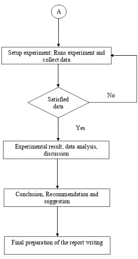 Figure 1.3: Flow chart for the whole process 