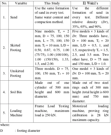 Table I.1. Differences between this study and El Wakil’s 