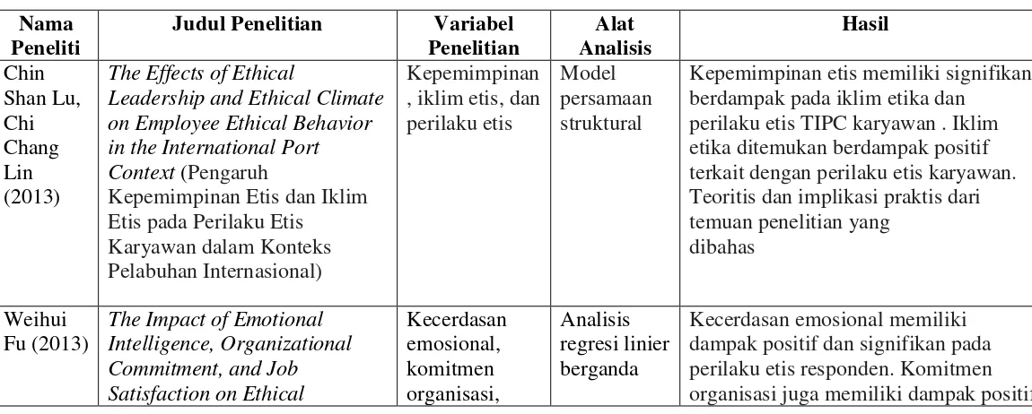 Tabel 2.1 Hasil Penelitian Terdahulu 