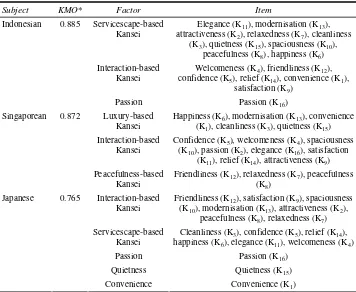Table 2 Factor structure of affective process/Kansei 