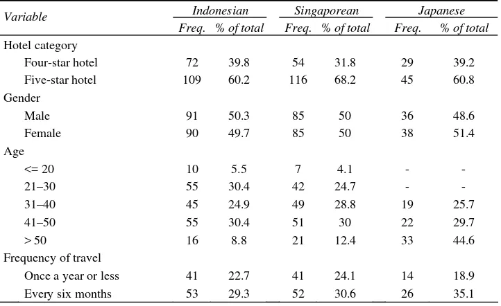 Table 1 Profile of respondents 