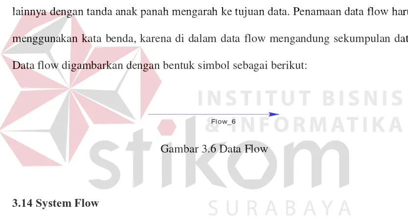 Gambar 3.6 Data Flow 