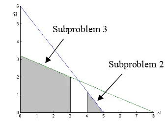 Gambar 2  Daerah fisibel untuk Subproblem 2 dan Subproblem 3.