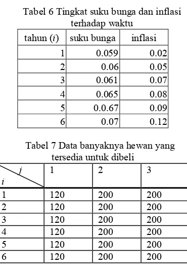 Tabel 6 Tingkat suku bunga dan inflasi 