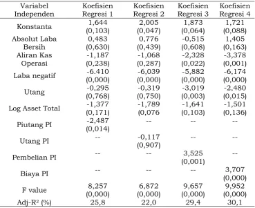 Tabel 1. Hasil Uji Regresi 1