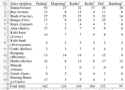 Tabel 6  Jenis simplisia yang diperdagangkan di Padang, Magelang, Kudus, Kediri, Pati dan Bandung 