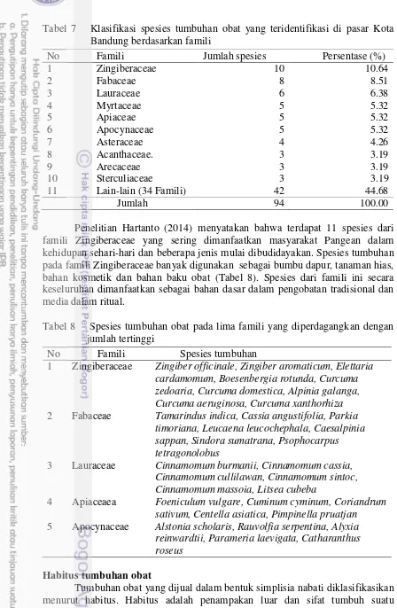 Tabel 7   Klasifikasi spesies tumbuhan obat yang teridentifikasi di pasar Kota Bandung berdasarkan famili 