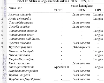 Tabel 12  Status kelangkaan berdasarkan CITES, IUCN, LIPI 
