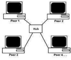 Gambar 3.5. Jaringan Peer to Peer 