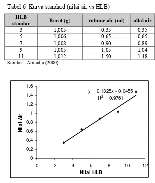 Tabel 6  Kurva standard (nilai air vs HLB) 