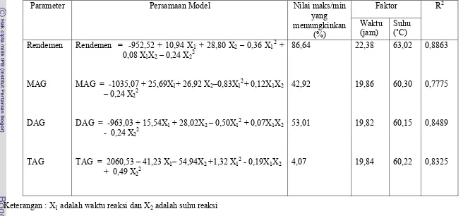 Tabel 8  Hasil analisa RSM untuk optimasi proses gliserolisis 