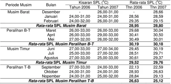 Tabel 3 Sebaran SPL rata-rata bulanan di perairan  Utara Nanggroe Aceh  Darussalam Tahun 2006-2007 