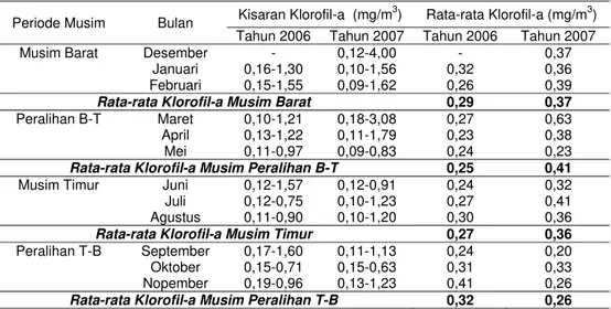 Tabel 4 Sebaran rata-rata konsentrasi klorofil-a bulanan di perairan Utara  Nanggroe Aceh Darussalam Tahun  2006-2007 