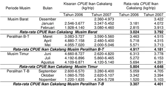 Tabel 5 Hasil tangkapan ikan cakalang rata-rata bulanan di perairan  Utara  Nanggroe Aceh Darussalam Tahun 2006-2007 