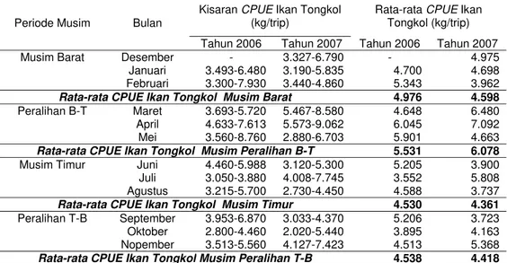 Tabel 6 Rata-rata CPUE ikan tongkol bulanan di perairan  Utara Nanggroe Aceh  Darussalam Tahun 2006-2007 
