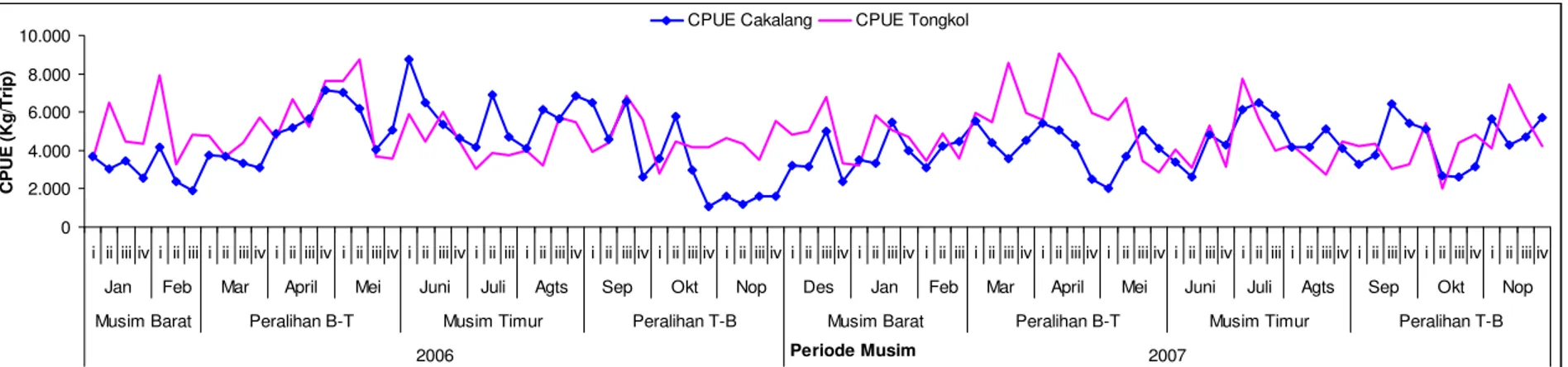 Gambar 20 CPUE  ikan cakalang dan tongkol menurut periode musim Tahun 2006-2007.