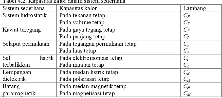 Tabel 4.2. Kapasitas kalor dalam sistem sederhana 