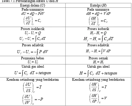 Tabel 7.1 Perbandingan antara U dan H  