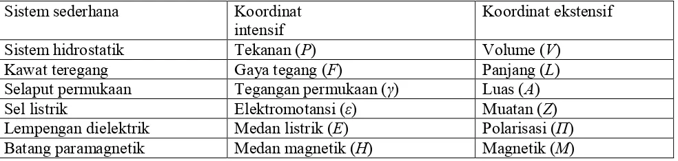 Tabel 2.1. Kuantitas intensif dan ekstensif  