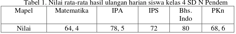 Tabel 1. Nilai rata-rata hasil ulangan harian siswa kelas 4 SD N Pendem 