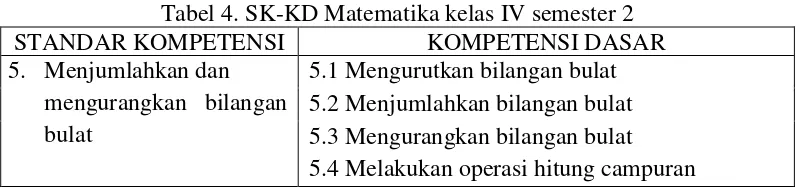 Tabel 4. SK-KD Matematika kelas IV semester 2 