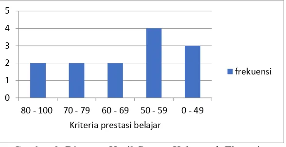 Gambar 3. Diagram Hasil Pretest Kelompok Eksperimen 