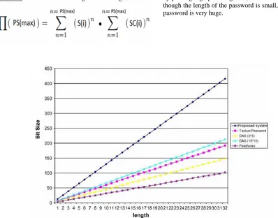 Figure 3.  The graph conveys that the length of thepassword size proposed by the present system is larger compared to the other authentication schemes 