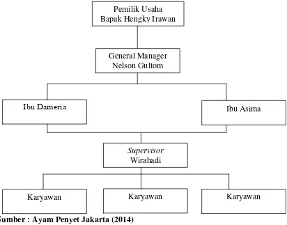 Gambar 4.1 : Struktur Organisasi Ayam Penyet Jakarta 
