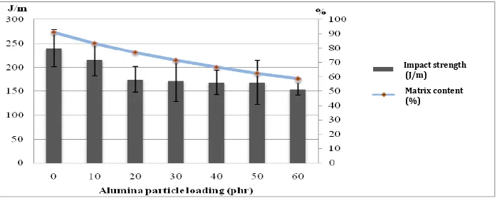 Figure 2: )mpact strength and percentage of matrix at various filler loading in ENRAN 