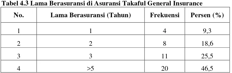 Tabel 4.2 . Info Asuransi Takaful General Insurance 