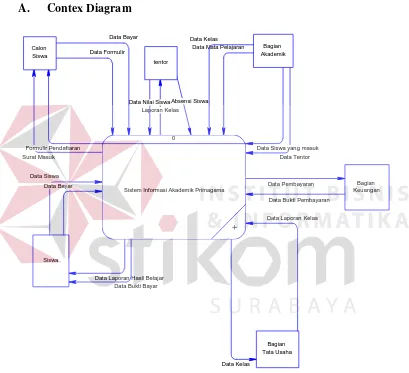 Gambar 3.9 Context diagram Sistem Informasi Akademik Primagama 