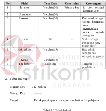 Tabel 3.2 Tabel Jadwal 