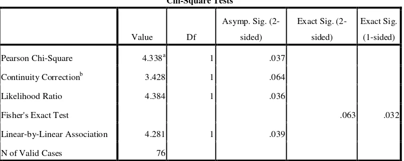 Tabel 7. Hasil Analisis uji Chi-SquareTotal Terhadap HDL dengan Insidensi Stroke Iskemik di RSUD Sukoharjo Penelitian Hubungan Antara Rasio Kadar Kolesterol  