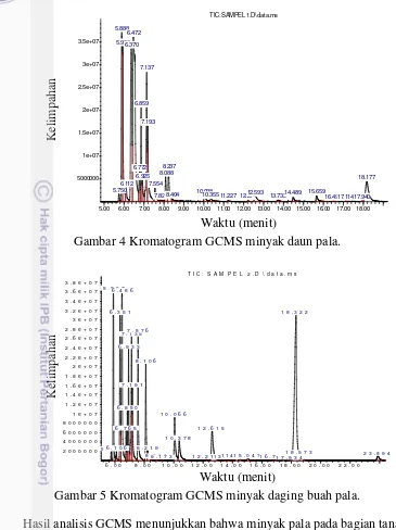 Gambar 5 Kromatogram GCMS minyak daging buah pala. 