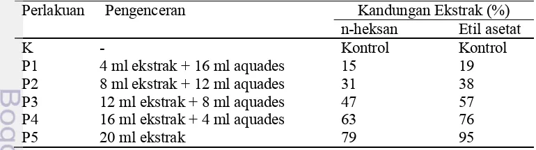 Tabel 1 Konsentrasi ekstrak biji A. glabra dalam metode paper disc test