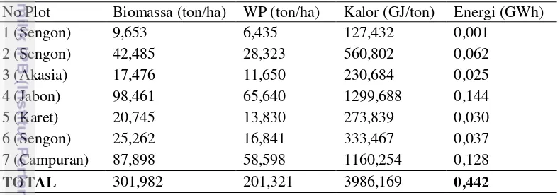 Tabel 3 Nilai Biomass Expansion Factor (BEF) dan berat jenis kayu  