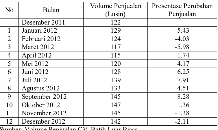 Tabel 1.1 Volume Penjualan CV. Batik Luar Biasa 