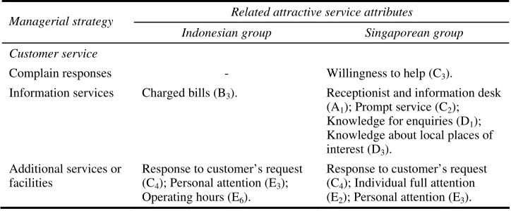 Table 8 Summary of interaction between managerial strategies and service attributes (continued) 