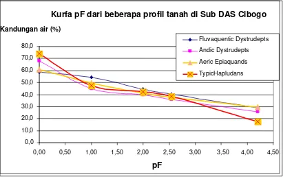 Gambar 7. Kurfa pF Pada Beberapa Tanah di Sub DAS Cibogo, Bogor Gambar 7. Kurfa pF Pada Beberapa Tanah di Sub DAS Cibogo, Bogor 