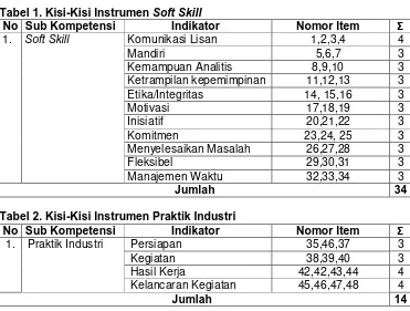 Tabel 1. Kisi-Kisi Instrumen Soft Skill  No Sub Kompetensi Indikator  