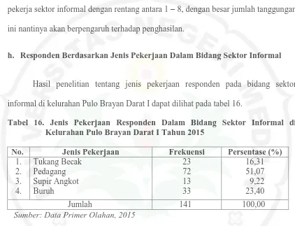 Tabel 16. Jenis Pekerjaan Responden Dalam Bidang Sektor Informal di Kelurahan Pulo Brayan Darat I Tahun 2015 